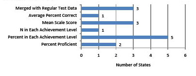 Figure 5 Bar Chart