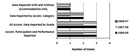 Figure 6 Bar Chart