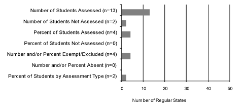 Figure 15 Bar Chart