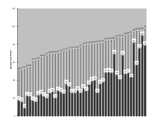 Figure 19 Bar Chart