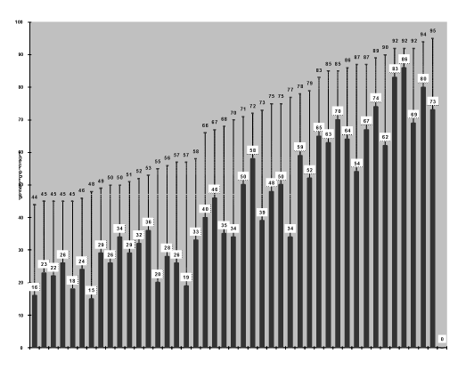 Figure 24 Bar Chart