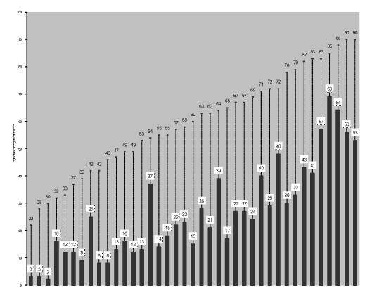 Figure 26 Bar Chart