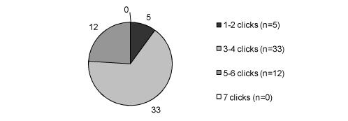 Figure 33 Pie Chart