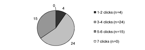 Figure 34 Pie Chart