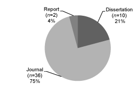 Figure 1 Pie Chart