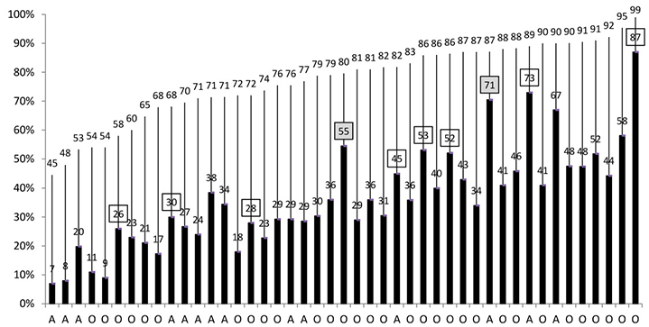 Figure 18 Bar Chart