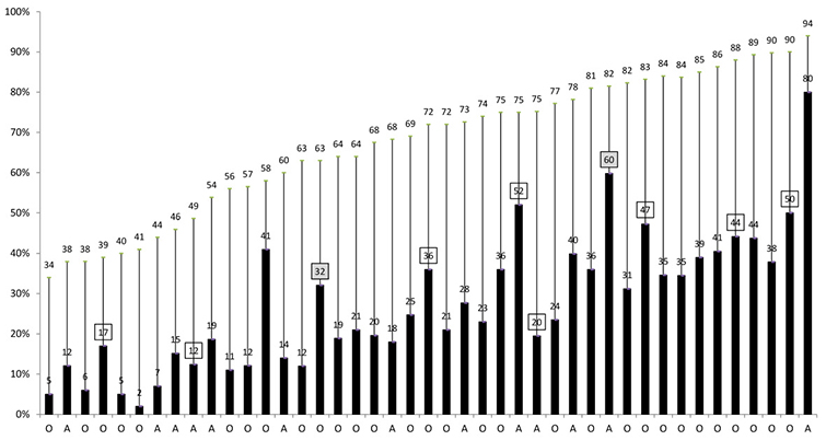 Figure 21 Bar Chart