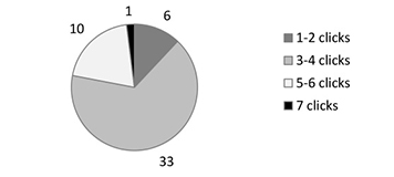 Figure 22 Pie Chart