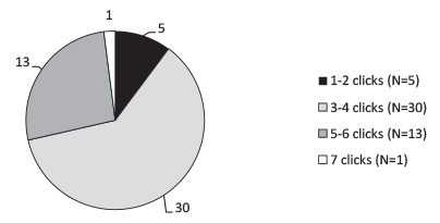 Figure 22 Pie Chart