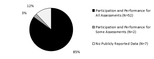 Figure 1 that shows Extent of Reporting for Students with Disabilities on General Assessments Used for Title I