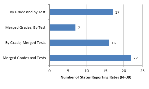 Figure 11 shows Number of States Using Selected Methods to Report Participation Rate