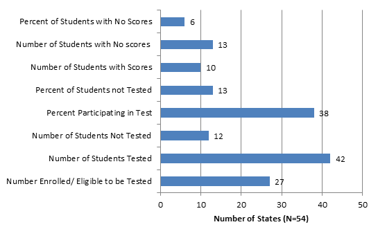 Figure 12 shows States Reporting Participation by Students with Disabilities for General Assessments in ESEA Accountability Systems in 2012-13