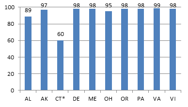 Figure 13 shows Percentages of Students with Disabilities Participating in Middle School General Math Assessments in Those States with Reported Participation Rates1 in 2012-13