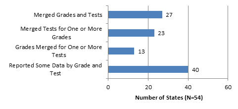 Figure 14 shows Number of States Using Selected Methods to Report Performance Data