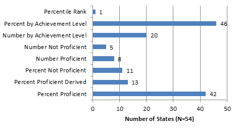Figure 15 shows General Assessments within ESEA: Number of States Reporting Performance Categories for Students with Disabilities in 2012-13 
