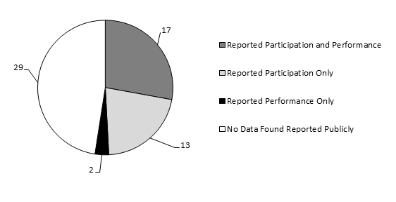 Figure 24 shows Number of Regular and Unique States Reporting Data for Students with Disabilities Using Accommodations 