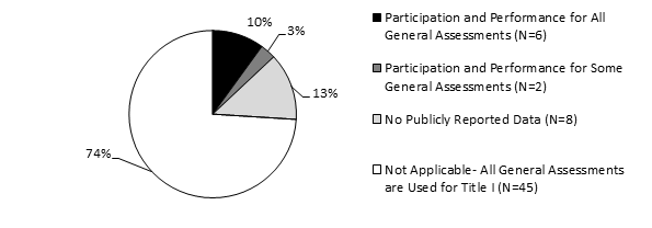 Figure 3 showing Extent of Reporting of General Assessment Data for Students with Disabilities Outside ESEA [N=61]