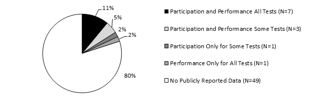 Figure 7 shows Extent of States Reporting Data for ELLs with Disabilities on General Assessments Used for Title I [N=61]