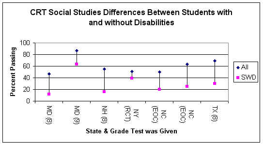 Figure 11. CRT Social Studies Differences Between Students With and Without Disabilities