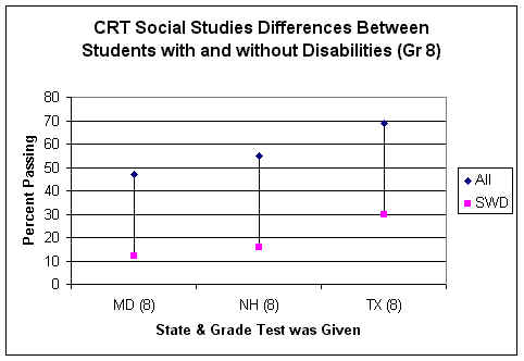Figure 12. CRT Social Studies Achievement Differences Between Students With and Without Disabilities (Grade 8)
