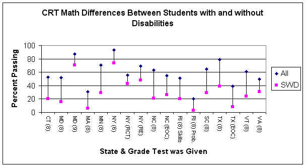 Figure 4. CRT Math Differences Between Students With and Without Disabilities