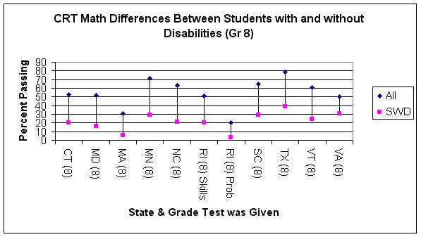 Figure 5. CRT Math Differences Between Students With and Without Disabilities (Grade 8)