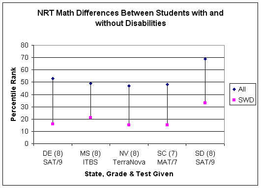 Figure 6. NRT Math Differences Between Students With and Without Disabilities