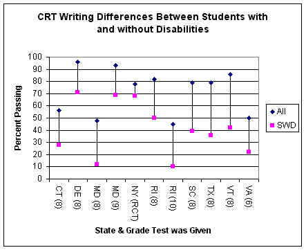Figure 7. CRT Writing Differences Between Students With and Without Disabilities