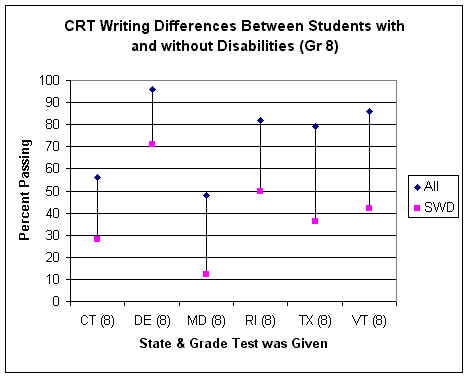 Figure 8. CRT Writing Differences Between Students With and Without Disabilities (Grade 8)