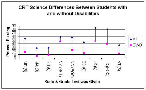 Figure 9. CRT Science Differences Between Students With and Without Disabilities