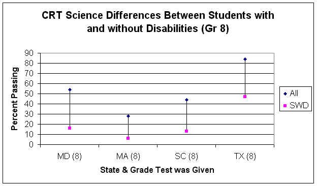 Figure 10. CRT Science Differences Between Students With and Without Disabilities (Grade 8)