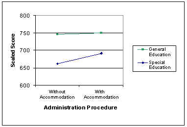 Figure 1. Difference in Performance by Administration Procedure for Students in the General Education and Special Education Groups