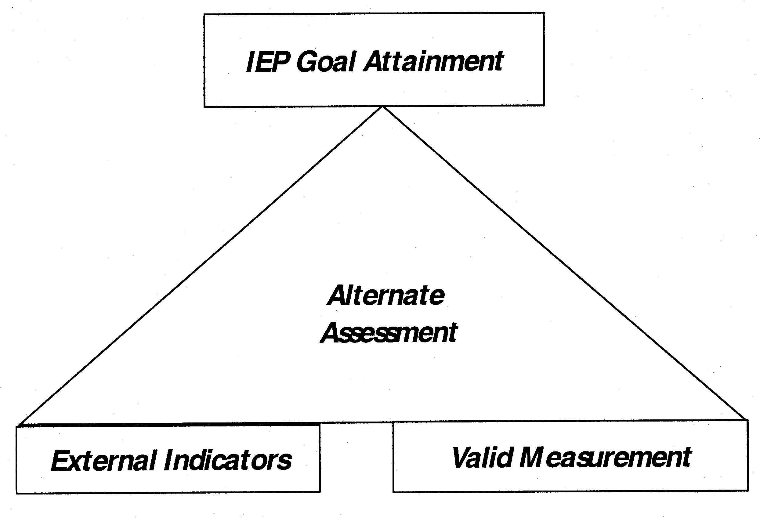 Graphic of Ohio's Alternate Assessment Model