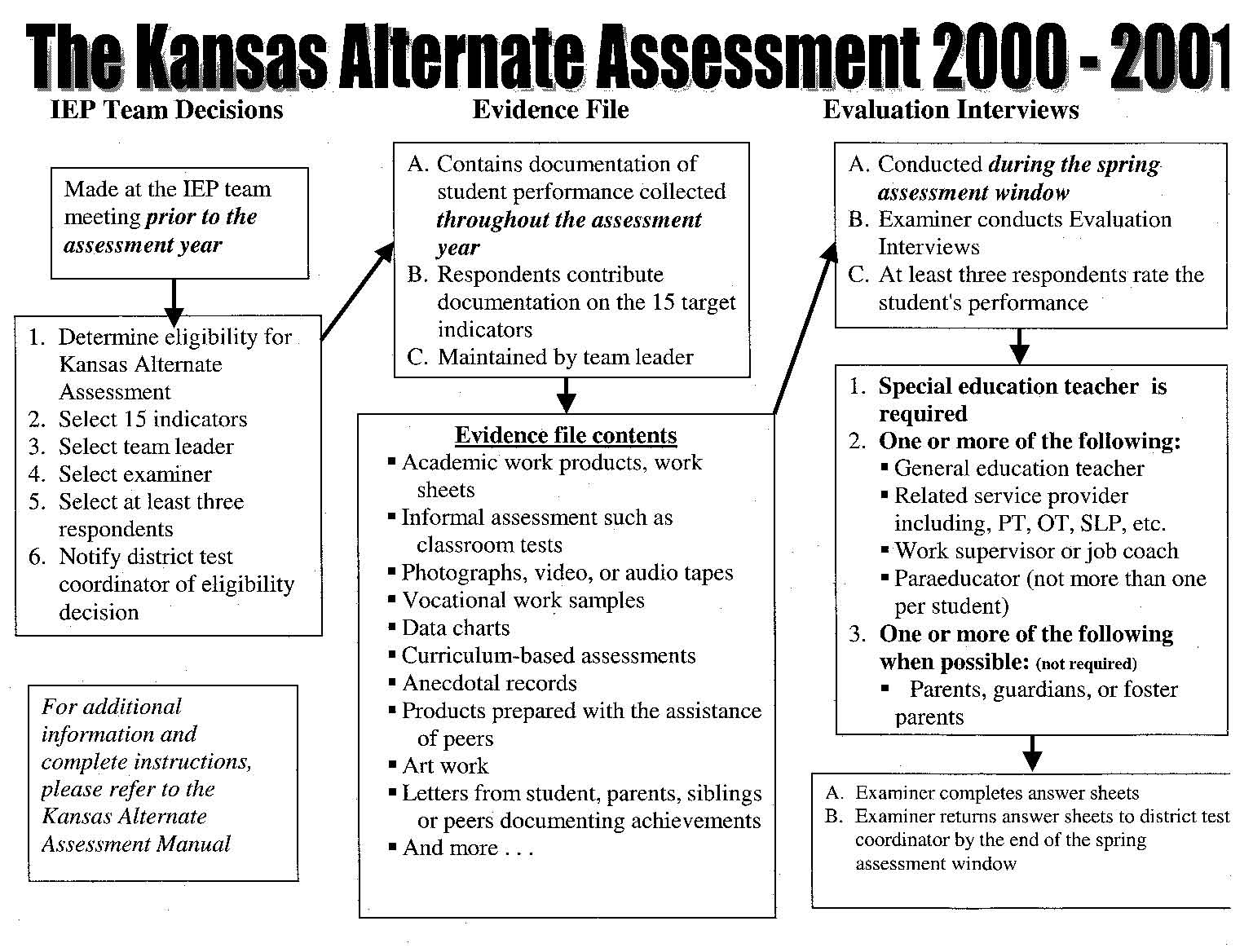 Graphic of Kansas Alternate Assessment 2000-2001
