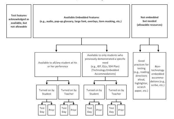 Figure 1 Decision Tree