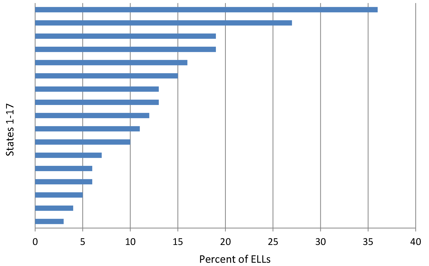 Figure 1: Percentages of Students with Significant Cognitive Disabilities in States AA-AAS Who Are ELLs