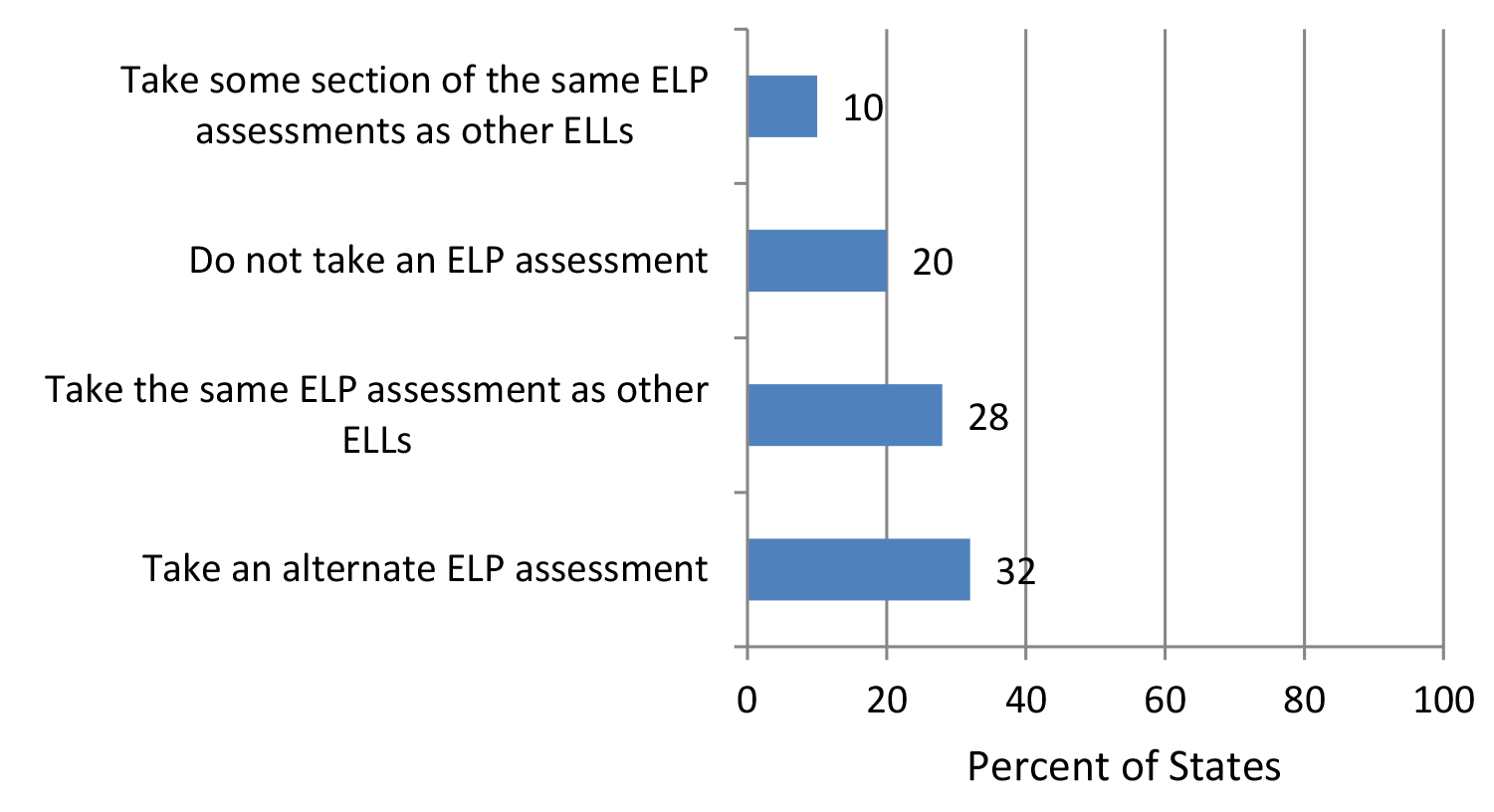 Figure 2. Percentages of States Indicating Ways in Which ELLs with Significant Cognitive Disabilities Participated in ELP Assessments