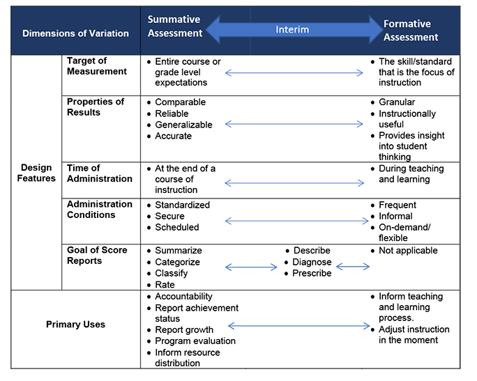 Figure 1: Continuum of Assessment Design Features and Uses