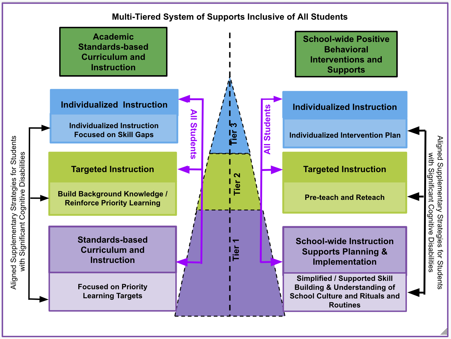 MTSS Framework Graphic