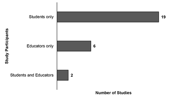 Figure 5 Bar Chart