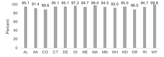 Figure 12 Chart