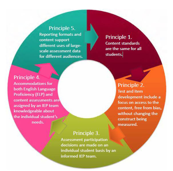 Figure 1. Five Principles in the IVARED Principles and Guidelines for English Learners with Disabilities
