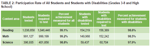 Table showing participation rate of all students and students with disabilities (grades 3-8 and high school)