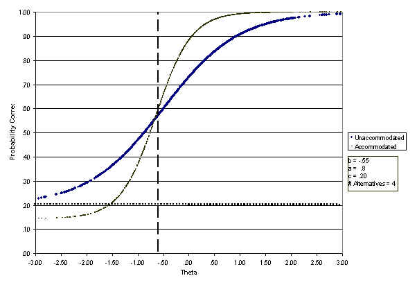 Figure 2. Graphs Showing Different Item Characteristic Curves for Standard and Accommodated Administrations