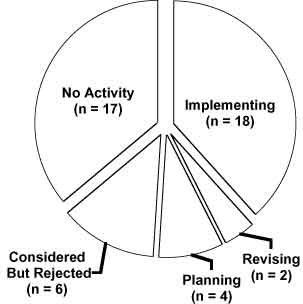 Allowing IEP teams to change graduation requirements for individual students - piechart