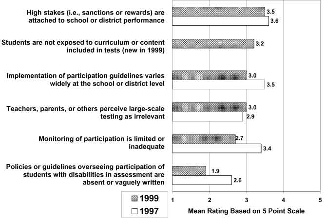 Figure 2. Factors Discouraging Participation of Students with Disabilities in State Assessment Programs