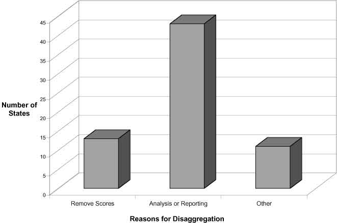 Figure 3. Reasons for Disaggregating Performance Data