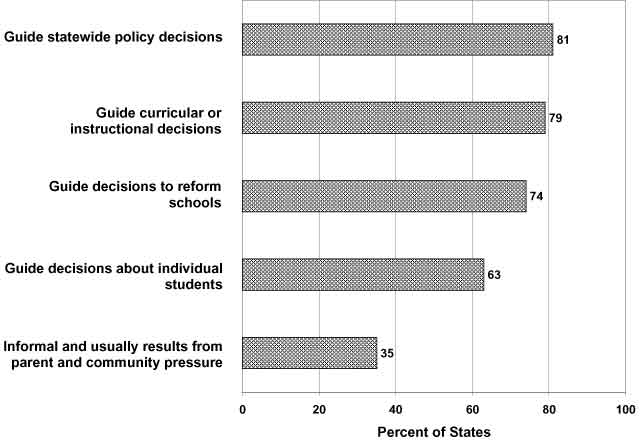Figure 4. Uses of Test Results Across States