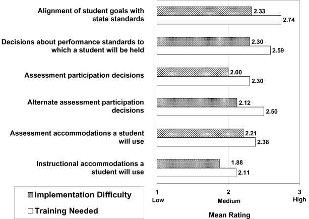 Figure 5. IEPs and Assessment - Areas of Difficulty and Need for Training