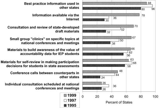 Figure 7. Technical Assistance Needs of State Directors